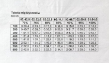 Tabela międzyczasów : 800 m