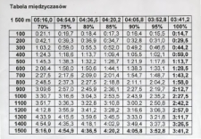 Tabela międzyczasów : 1500 m