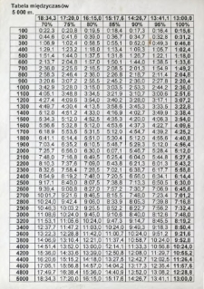 Tabela międzyczasów : 5000 m
