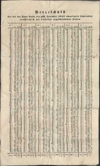 Verzeichniß der bei der Spar-Kasse bis ult. Dezember 1842 eingelegten Kapitalien einschließlich der denselben zugeschriebenen Zinsen
